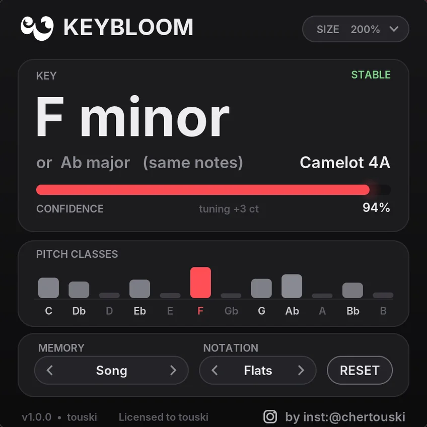 KeyBloom 1.0: key F minor, or Ab major, Camelot 4A, confidence 94 %, stable